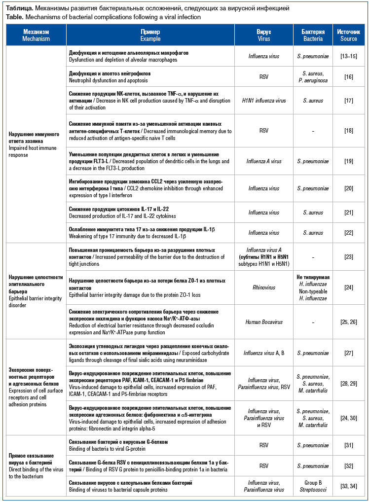 Таблица. Механизмы развития бактериальных осложнений, следующих за вирусной инфекцией Table. Mechanisms of bacterial complications following a viral infection