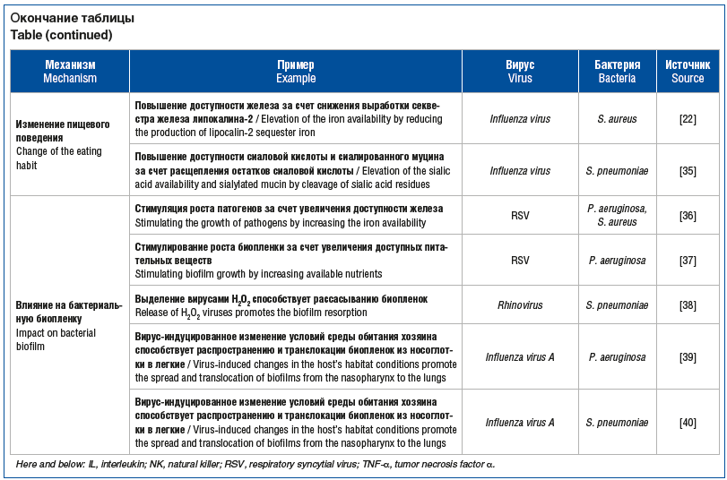 Окончание таблицы Table (continued)