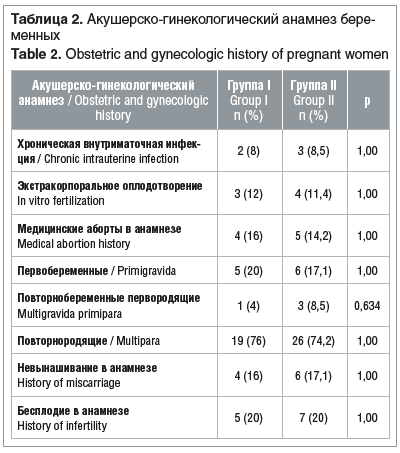 Таблица 2. Акушерско-гинекологический анамнез бере- менных Table 2. Obstetric and gynecologic history of pregnant women