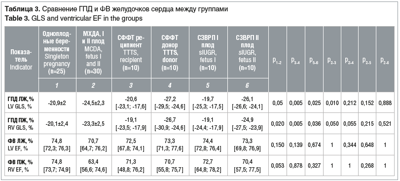 Таблица 3. Сравнение ГПД и ФВ желудочков сердца между группами Table 3. GLS and ventricular EF in the groups