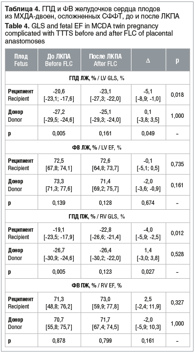 Таблица 4. ГПД и ФВ желудочков сердца плодов из МХДА-двоен, осложненных СФФТ, до и после ЛКПА Table 4. GLS and fetal EF in MCDA twin pregnancy complicated with TTTS before and after FLC of placental anastomoses
