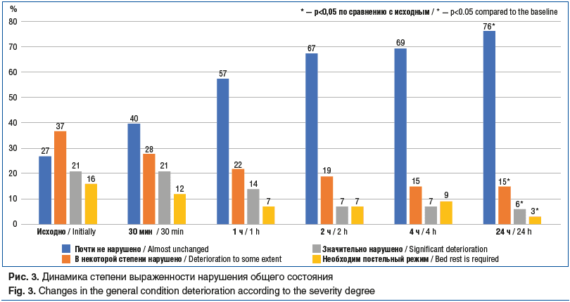 Рис. 3. Динамика степени выраженности нарушения общего состояния Fig. 3. Changes in the general condition deterioration according to the severity degree