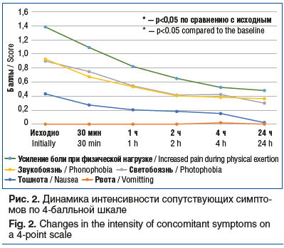 Рис. 2. Динамика интенсивности сопутствующих симпто- мов по 4-балльной шкале Fig. 2. Changes in the intensity of concomitant symptoms on a 4-point scale