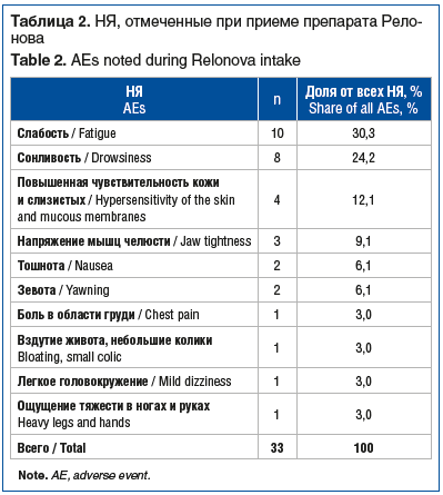 Таблица 2. НЯ, отмеченные при приеме препарата Рело- нова Table 2. AEs noted during Relonova intake