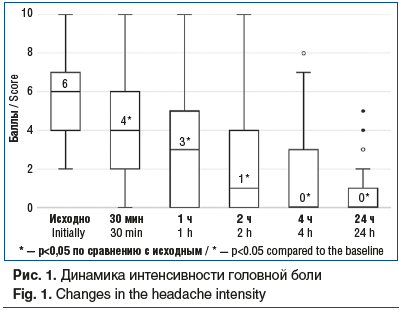 Рис. 1. Динамика интенсивности головной боли Fig. 1. Changes in the headache intensity