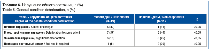 Таблица 5. Нарушение общего состояния, n (%) Table 5. General condition deterioration, n (%)