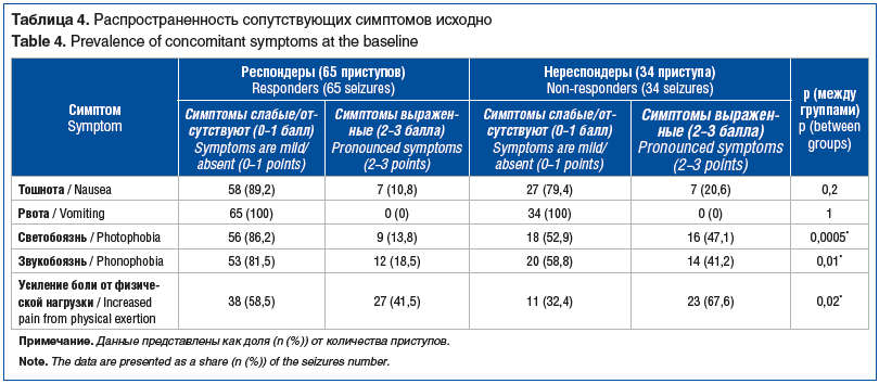 Таблица 4. Распространенность сопутствующих симптомов исходно Table 4. Prevalence of concomitant symptoms at the baseline