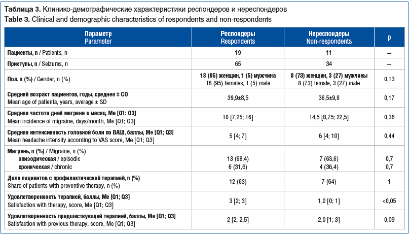 Таблица 3. Клинико-демографические характеристики респондеров и нереспондеров Table 3. Clinical and demographic characteristics of respondents and non-respondents