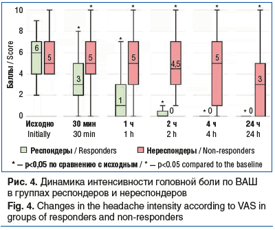 Рис. 4. Динамика интенсивности головной боли по ВАШ в группах респондеров и нереспондеров Fig. 4. Changes in the headache intensity according to VAS in groups of responders and non-responders
