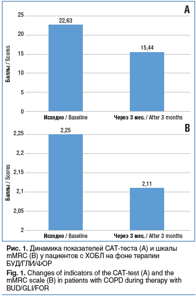 Рис. 1. Динамика показателей САТ-теста (А) и шкалы mMRC (B) у пациентов с ХОБЛ на фоне терапии БУД/ГЛИ/ФОР Fig. 1. Changes of indicators of the CAT-test (A) and the mMRC scale (B) in patients with COPD during therapy with BUD/GLI/FOR