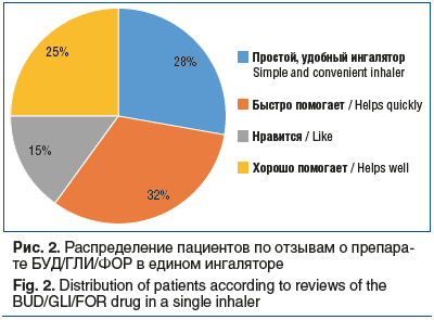 Рис. 2. Распределение пациентов по отзывам о препара- те БУД/ГЛИ/ФОР в едином ингаляторе Fig. 2. Distribution of patients according to reviews of the BUD/GLI/FOR drug in a single inhaler