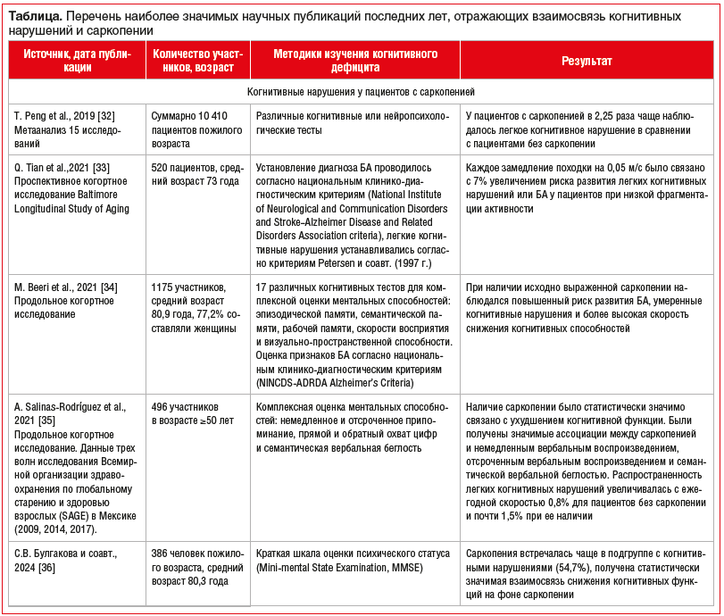 Таблица. Перечень наиболее значимых научных публикаций последних лет, отражающих взаимосвязь когнитивных нарушений и саркопении