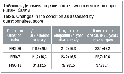 Таблица. Динамика оценки состояния пациенток по опросникам, баллы Table. Changes in the condition as assessed by questionnaires, score