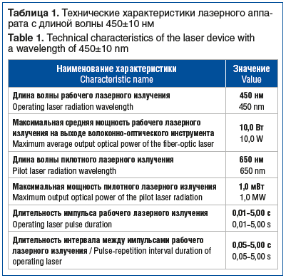 Таблица 1. Технические характеристики лазерного аппа- рата с длиной волны 450±10 нм Table 1. Technical characteristics of the laser device with a wavelength of 450±10 nm