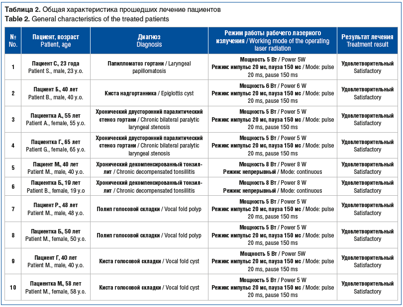 Таблица 2. Общая характеристика прошедших лечение пациентов Table 2. General characteristics of the treated patients