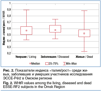 Рис. 2. Показатели индекса «талия/рост» среди жи- вых, заболевших и умерших участников исследования ЭССЕ-РФ2 в Омском регионе Fig. 2. WHtR values among the living, diseased and dead ESSE-RF2 subjects in the Omsk Region