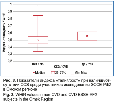 Рис. 3. Показатели индекса «талия/рост» при наличии/от- сутствии ССЗ среди участников исследования ЭССЕ-РФ2 в Омском регионе Fig. 3. WHtR values in non-CVD and CVD ESSE-RF2 subjects in the Omsk Region