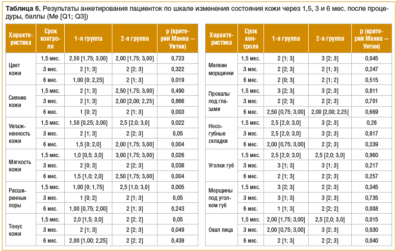 Таблица 6. Результаты анкетирования пациенток по шкале изменения состояния кожи через 1,5, 3 и 6 мес. после процедуры, баллы (Me [Q1; Q3])