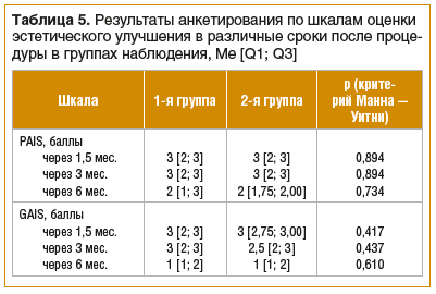 Таблица 5. Результаты анкетирования по шкалам оценки эстетического улучшения в различные сроки после процедуры в группах наблюдения, Me [Q1; Q3]