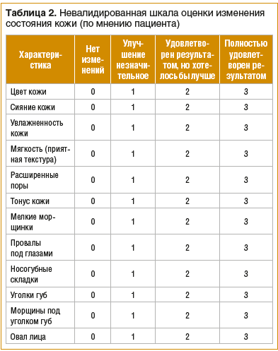 Таблица 2. Невалидированная шкала оценки изменения состояния кожи (по мнению пациента)