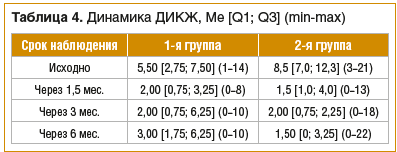 Таблица 4. Динамика ДИКЖ, Me [Q1; Q3] (min-max)