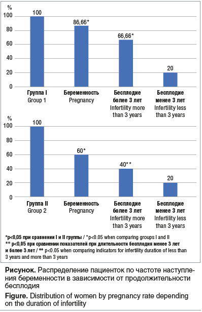 Рисунок. Распределение пациенток по частоте наступле- ния беременности в зависимости от продолжительности бесплодия Figure. Distribution of women by pregnancy rate depending on the duration of infertility