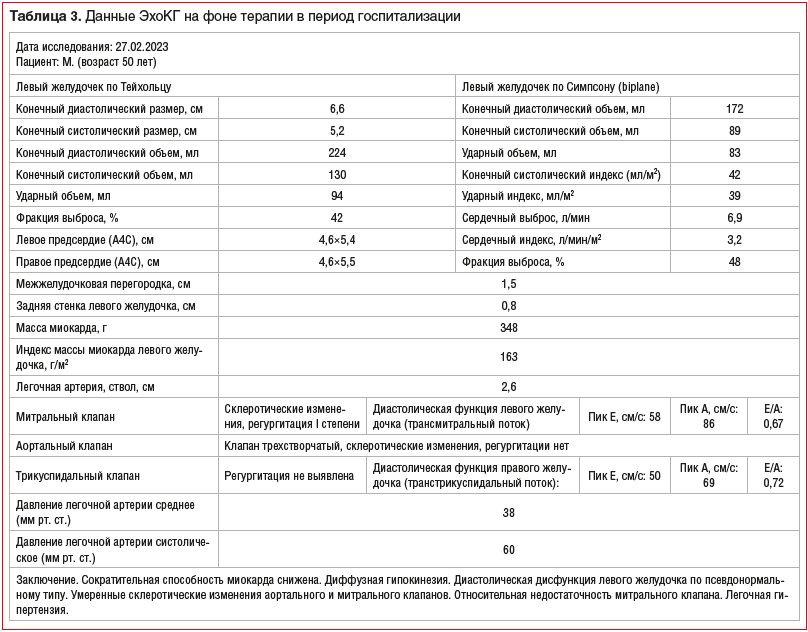 Таблица 3. Данные ЭхоКГ на фоне терапии в период госпитализации