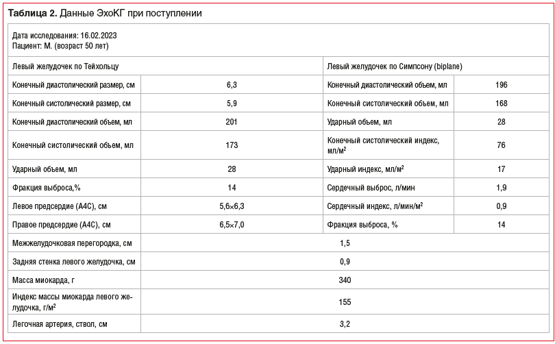 Таблица 2. Данные ЭхоКГ при поступлении
