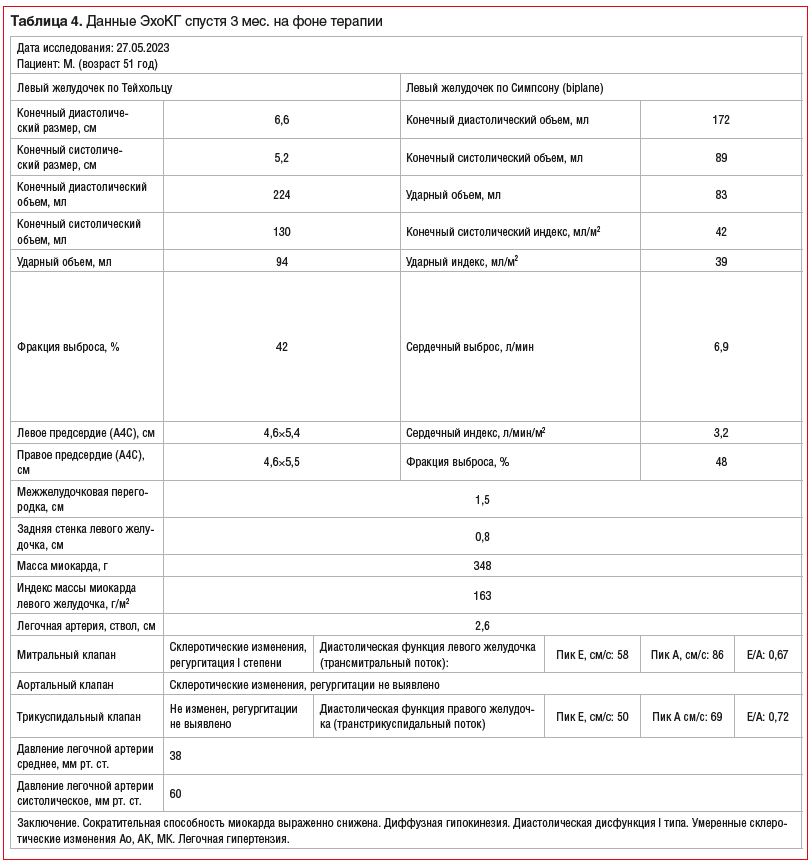 Таблица 4. Данные ЭхоКГ спустя 3 мес. на фоне терапии