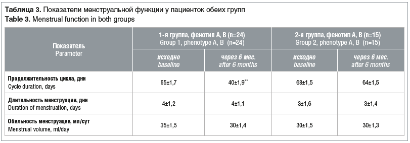 Таблица 3. Показатели менструальной функции у пациенток обеих групп Table 3. Menstrual function in both groups