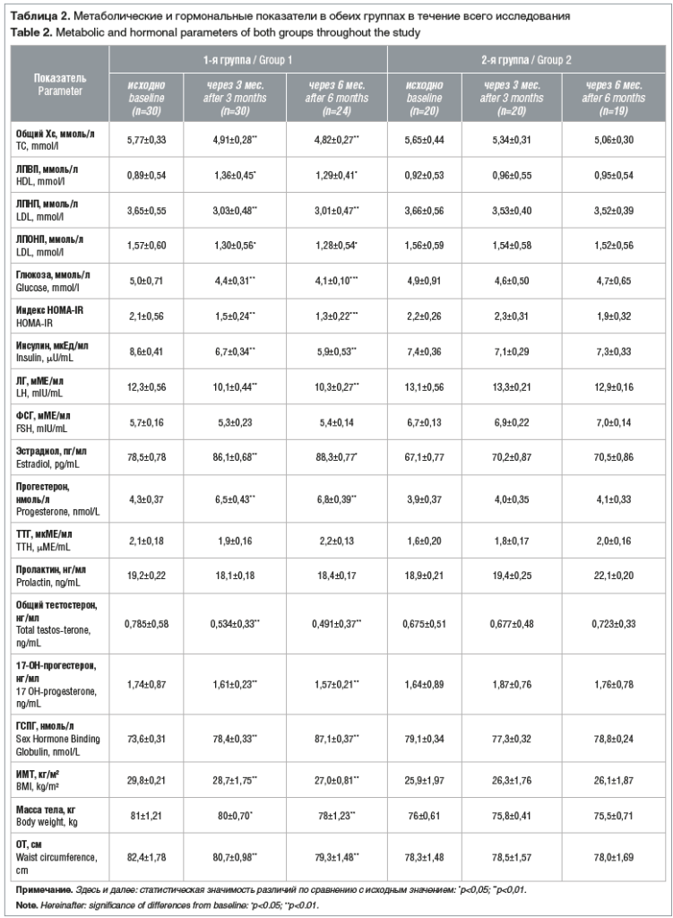 Таблица 2. Метаболические и гормональные показатели в обеих группах в течение всего исследования Table 2. Metabolic and hormonal parameters of both groups throughout the study