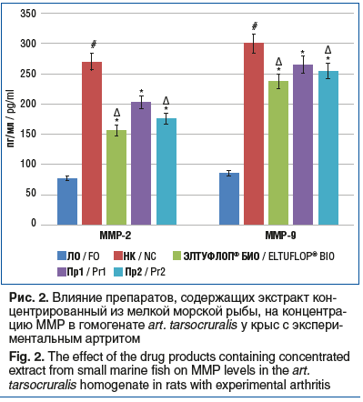 Рис. 2. Влияние препаратов, содержащих экстракт кон- центрированный из мелкой морской рыбы, на концентра- цию ММР в гомогенате art. tarsocruralis у крыс с экспери- ментальным артритом Fig. 2. The effect of the drug products containing concentrated extract