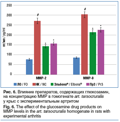 Рис. 6. Влияние препаратов, содержащих глюкозамин, на концентрацию ММР в гомогенате art. tarsocruralis у крыс с экспериментальным артритом Fig. 6. The effect of the glucosamine drug products on MMP levels in the art. tarsocruralis homogenate in rats with 