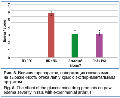 Рис. 8. Влияние препаратов, содержащих глюкозамин, на выраженность отека лап у крыс с экспериментальным артритом Fig. 8. The effect of the glucosamine drug products on paw edema severity in rats with experimental arthritis