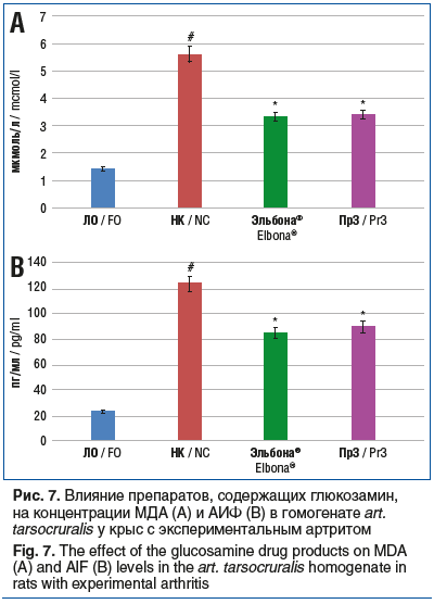 Рис. 7. Влияние препаратов, содержащих глюкозамин, на концентрации МДА (А) и АИФ (В) в гомогенате art. tarsocruralis у крыс с экспериментальным артритом Fig. 7. The effect of the glucosamine drug products on MDA (A) and AIF (B) levels in the art. tarsocru