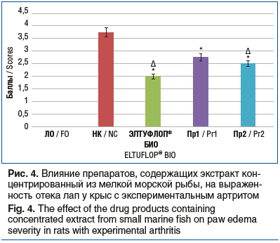 Рис. 4. Влияние препаратов, содержащих экстракт кон- центрированный из мелкой морской рыбы, на выражен- ность отека лап у крыс с экспериментальным артритом Fig. 4. The effect of the drug products containing concentrated extract from small marine fish on p
