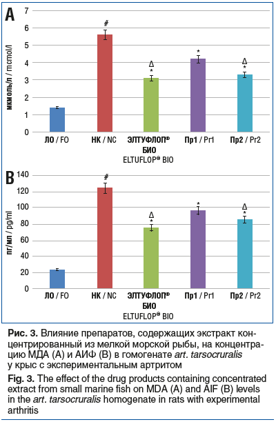 Рис. 3. Влияние препаратов, содержащих экстракт кон- центрированный из мелкой морской рыбы, на концентра- цию МДА (А) и АИФ (В) в гомогенате art. tarsocruralis у крыс с экспериментальным артритом Fig. 3. The effect of the drug products containing concentr