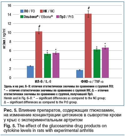 Рис. 5. Влияние препаратов, содержащих глюкозамин, на изменение концентрации цитокинов в сыворотке крови у крыс с экспериментальным артритом Fig. 5. The effect of the glucosamine drug products on cytokine levels in rats with experimental arthritis