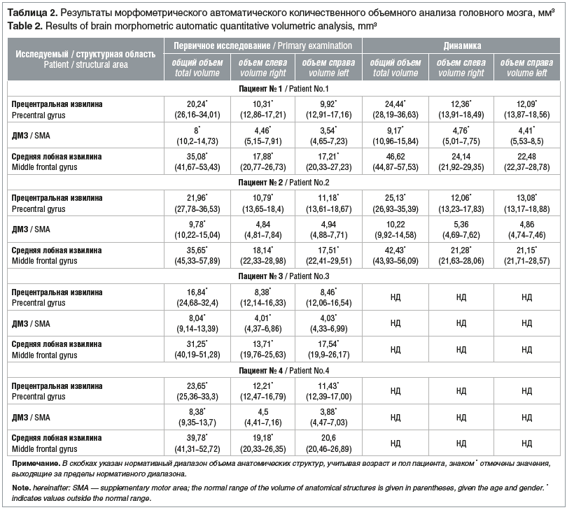 Таблица 2. Результаты морфометрического автоматического количественного объемного анализа головного мозга, мм3 Table 2. Results of brain morphometric automatic quantitative volumetric analysis, mm3