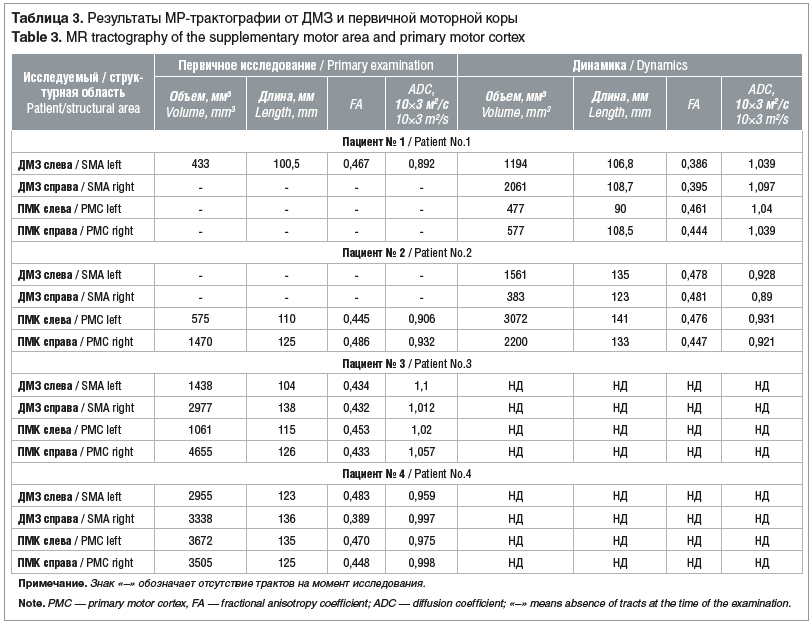 Таблица 3. Результаты МР-трактографии от ДМЗ и первичной моторной коры Table 3. MR tractography of the supplementary motor area and primary motor cortex