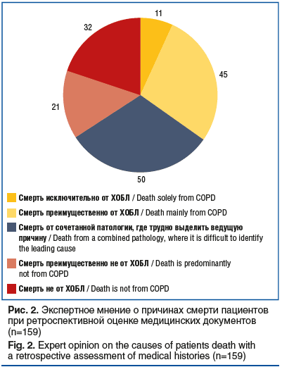 Рис. 2. Экспертное мнение о причинах смерти пациентов при ретроспективной оценке медицинских документов (n=159) Fig. 2. Expert opinion on the causes of patients death with a retrospective assessment of medical histories (n=159)