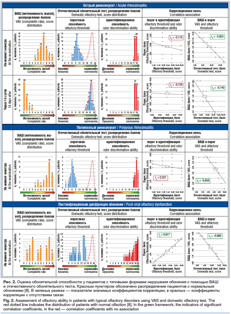 Рис. 2. Оценка обонятельной способности у пациентов с типовыми формами нарушения обоняния с помощью ВАШ и отечественного обонятельного теста. Красным пунктиром обозначено распределение пациентов с нормальным обонянием [8]. В зеленых рамках — показатели зн