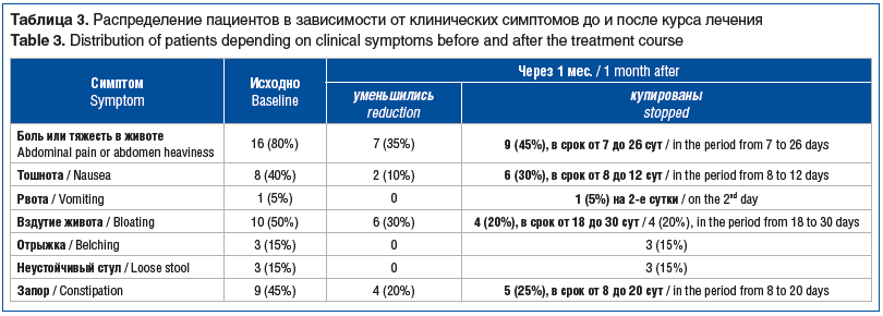 Таблица 3. Распределение пациентов в зависимости от клинических симптомов до и после курса лечения Table 3. Distribution of patients depending on clinical symptoms before and after the treatment course