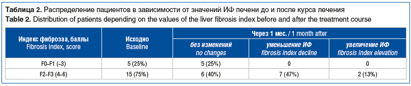 Таблица 2. Распределение пациентов в зависимости от значений ИФ печени до и после курса лечения Table 2. Distribution of patients depending on the values of the liver fibrosis index before and after the treatment course