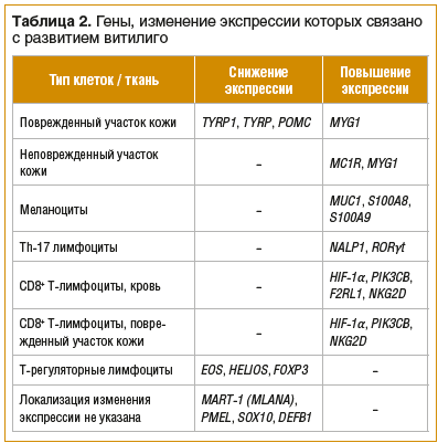 Таблица 2. Гены, изменение экспрессии которых связано с развитием витилиго