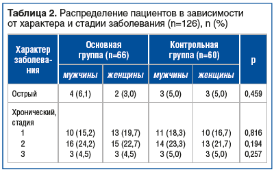 Таблица 2. Распределение пациентов в зависимости от характера и стадии заболевания (n=126), n (%)