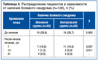 Таблица 3. Распределение пациентов в зависимости от наличия болевого синдрома (n=126), n (%)