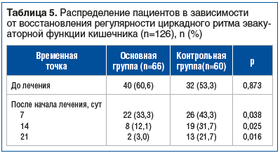 Таблица 5. Распределение пациентов в зависимости от восстановления регулярности циркадного ритма эвакуаторной функции кишечника (n=126), n (%)