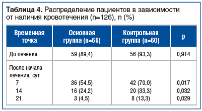 Таблица 4. Распределение пациентов в зависимости от наличия кровотечения (n=126), n (%)