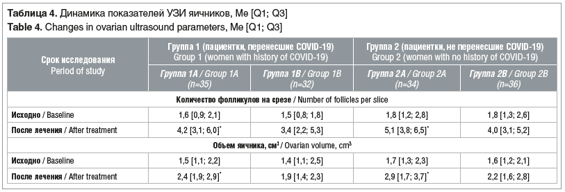 Таблица 4. Динамика показателей УЗИ яичников, Ме [Q1; Q3] Table 4. Changes in ovarian ultrasound parameters, Me [Q1; Q3]